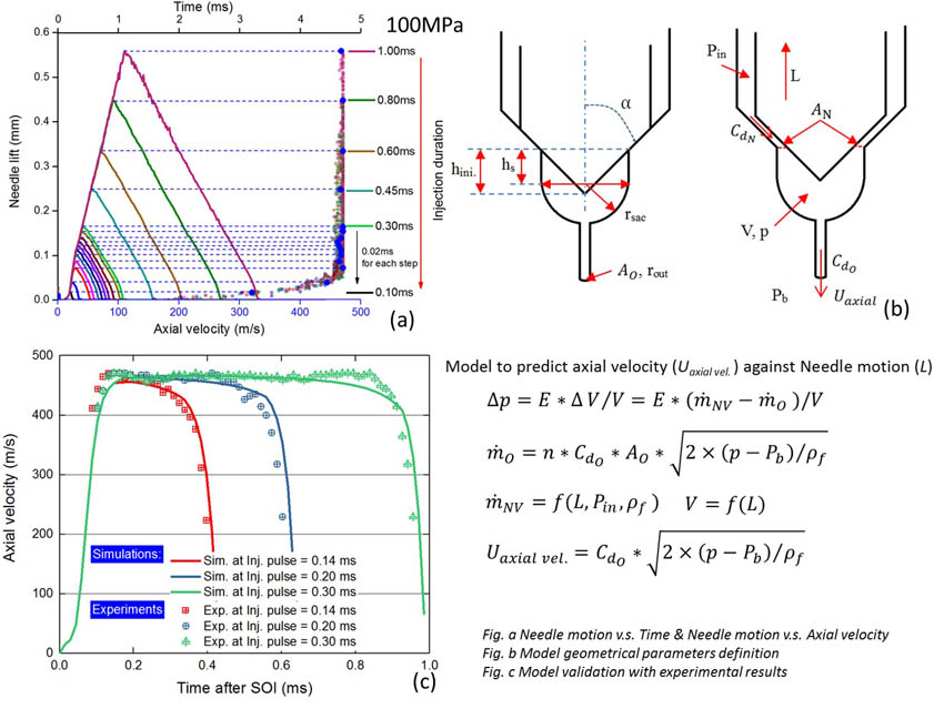Near-nozzle dynamics of diesel spray under varied needle lifts and its prediction using analytical model.Advances in Engineering