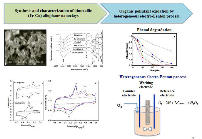  bimetallic Fe-Cu allophane nanoclays and their activity in the phenol oxidation by heterogeneous electro-Fenton reaction