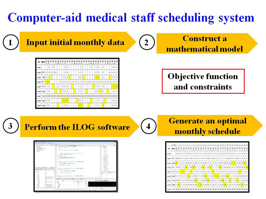  A two-stage method to determine the allocation and schedulin g of medical staff in uncertain environments.Advances in Engineering