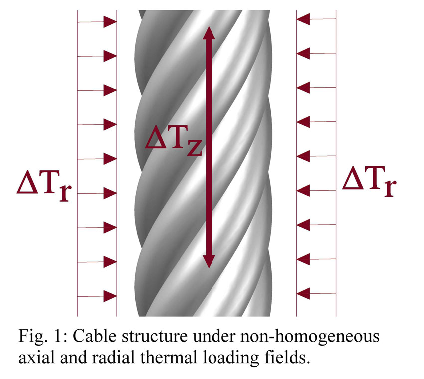 Analytical closed-form expressions for the structural response of helical constructions to thermal loads. Advances in Engineering