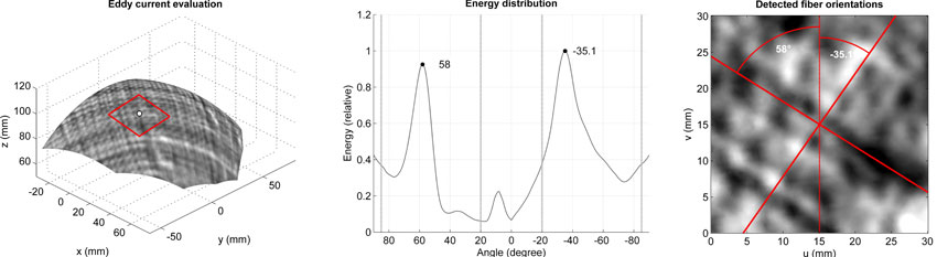 Automated detection of yarn orientation in 3D-draped carbon fiber fabrics and preforms from eddy current data. Advances in Engineering