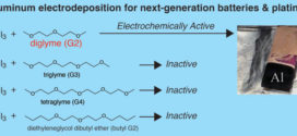 Electrochemically active species in aluminum electrodeposition baths of AlCl3/glyme solutions. Advances in Engineering