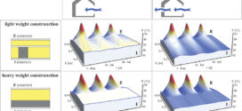 FEM thermal performance analysis of multi-layer external walls during typical summer conditions considering high intensity passive cooling.Advances in Engineering