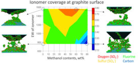 Molecular Dynamics Study of Ionomer Adsorption at a Carbon Surface in Catalyst Ink. Advances in Engineering