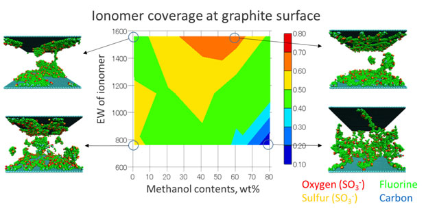 Molecular Dynamics Study of Ionomer Adsorption at a Carbon Surface in Catalyst Ink. Advances in Engineering