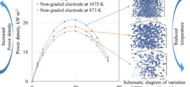 Simulation-based microstructural optimization of solid oxide fuel cell for low temperature operation. Advances in Engineering
