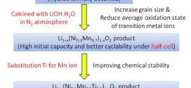 Synthesis and electrochemical characterization of Ni- and Ti-substituted Li2MnO3 positive electrode material using coprecipitation–hydrothermal–calcination method.Advances in Engineering