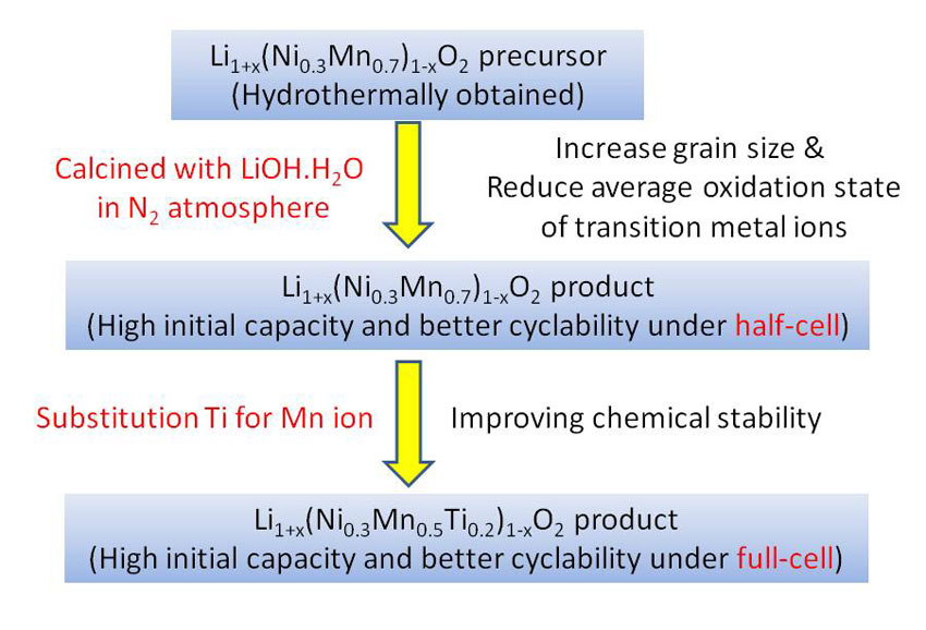  Synthesis and electrochemical characterization of Ni- and Ti-substituted Li2MnO3 positive electrode material using coprecipitation–hydrothermal–calcination method.Advances in Engineering