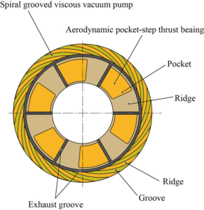 A Method of Reducing Windage Power Loss of a High Speed Motor Using a Viscous Vacuum Pump