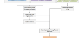Modeling the relationship between construction project competencies and project key performance indicators - Advance in Engineering