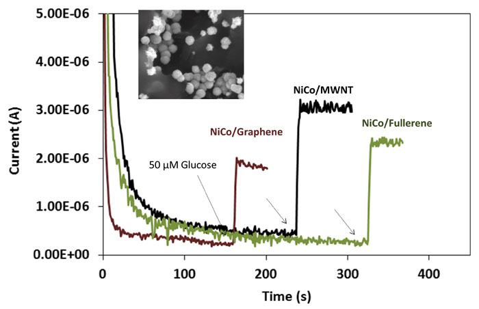 Comparative electrodeposition of Ni-Co nanoparticles on carbon materials and their efficiency in electrochemical oxidation of glucose