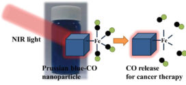 Controllable CO Release Following Near-Infrared Light-Induced Cleavage of Iron Carbonyl Derivatized Prussian Blue Nanoparticles for CO-Assisted Synergistic Treatment. Advances in Engineering