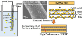 Controlling Interfacial Shear Strength between Thermoplastic Resin and Carbon Fiber - Advance in Engineering
