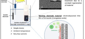 Efficient electrochemical treatment based on electrodeposited thin films of birnessite for mineralisation of AMPA (aminomethylphosphonic acid) in very soft conditions. Advances in Engineering