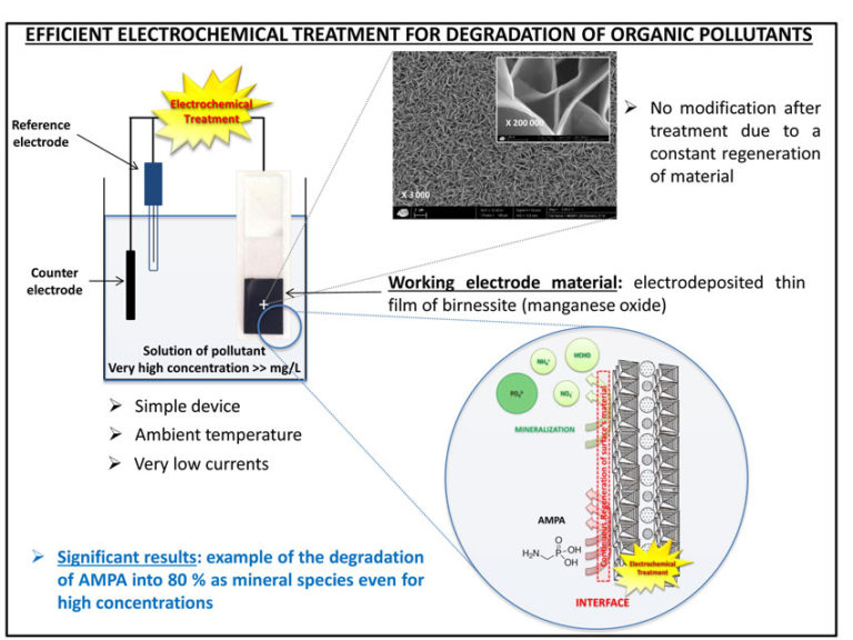 Efficient electrochemical treatment based on electrodeposited thin
