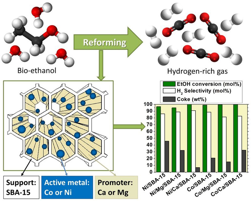 Comparison of Ethanol Steam Reforming using Co and Ni Catalysts