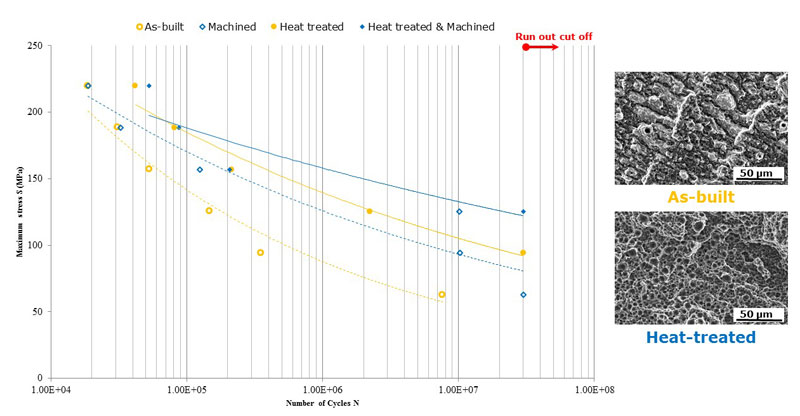 Improving the fatigue behaviour of a selectively laser melted aluminium alloy: Influence of heat treatment and surface quality. Advances in Engineering