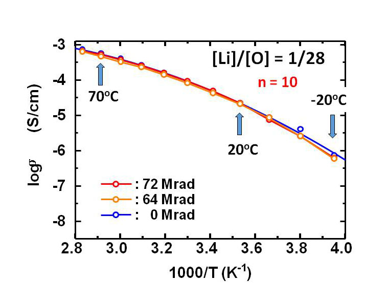 Advances in Engineering. Polymer electrolytes based on vinyl ethers with various EO chain length