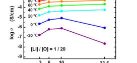 Advances in Engineering. Polymer electrolytes based on vinyl ethers with various EO chain length