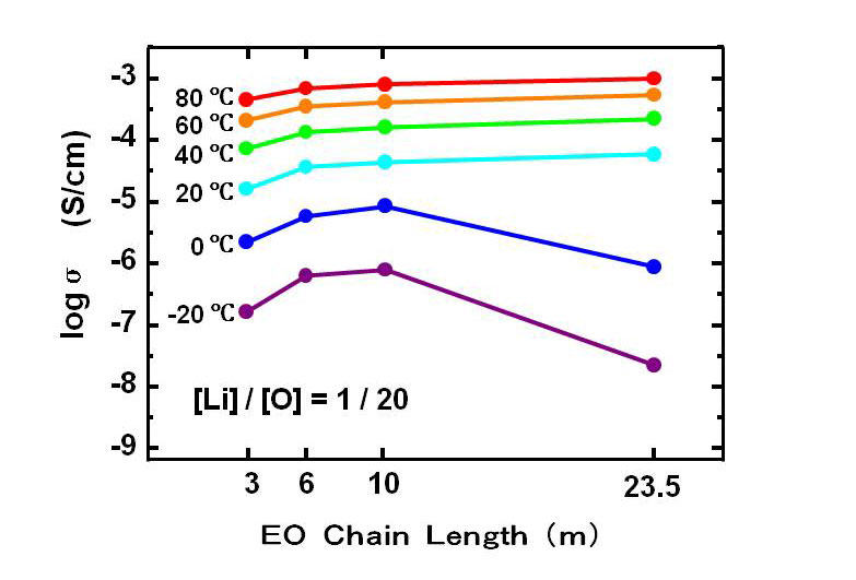 Advances in Engineering. Polymer electrolytes based on vinyl ethers with various EO chain length