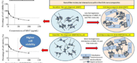 Pre-Dispersed Organo-Montmorillonite Nano Filler Morphology, Cytocompatibility and Impact on Flexibility, Toughness and Biostability of Biomedical Ethyl Vinyl Acetate Copolymer - Advances in Enginering