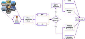 Vapor-Liquid Equilibrium Using Peng-Robinson Equation of State and UNIQUAC Activity Coefficient Model (Phase Behavior Models)