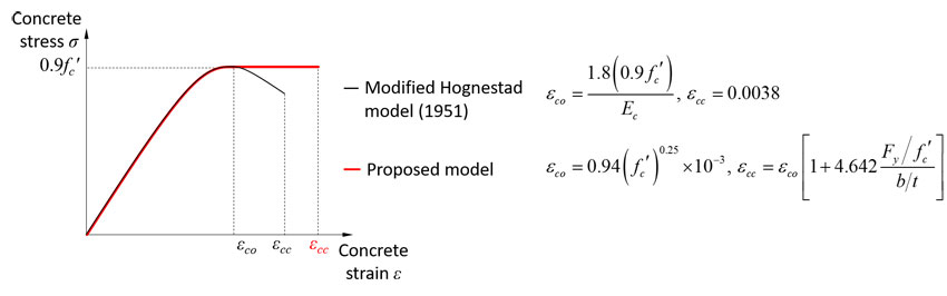 Strain compatibility method for the design of short rectangular concrete-filled tube columns under eccentric axial loads. Advances in Engineering