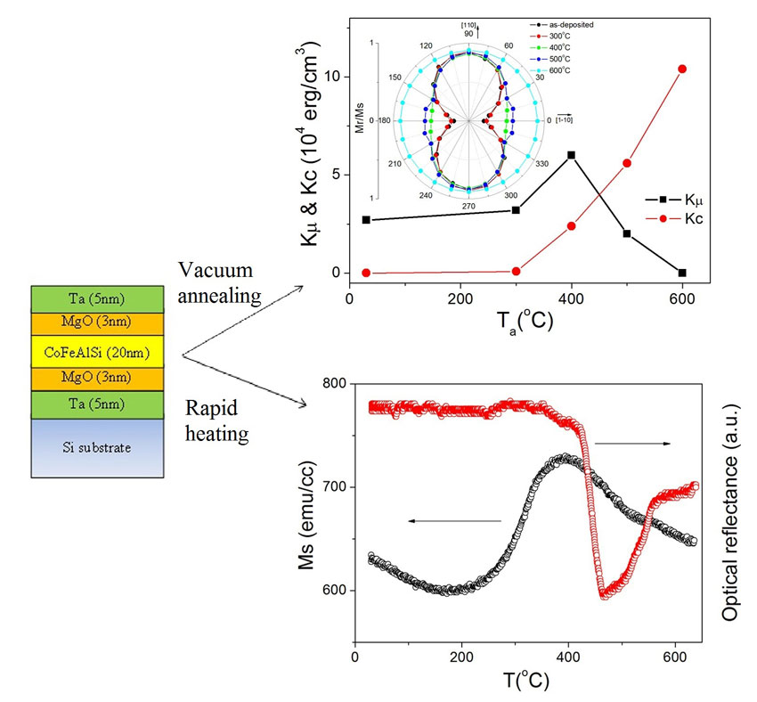 Thermal effect on structure and magnetic properties in CoFeAlSi alloy films. Advances in Engineering