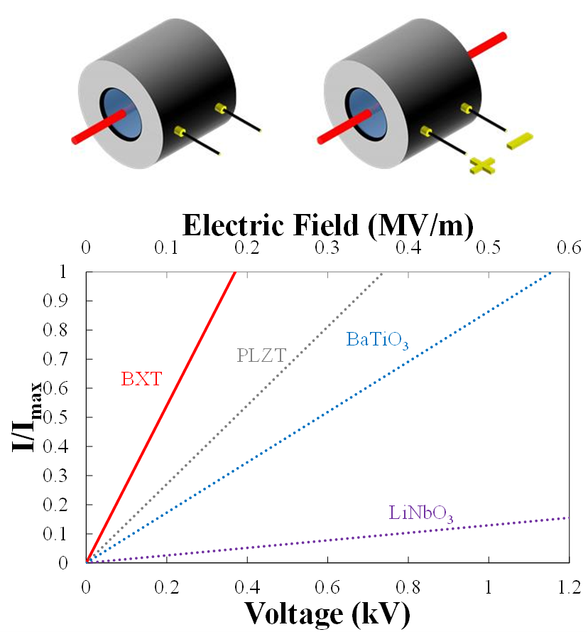 Unprecedented ElectroOptic Performance in LeadFree Transparent