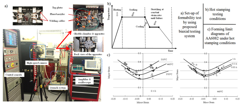 Development of New Biaxial Testing System for Generating Forming Limit Diagrams for Sheet Metals under Hot Stamping Conditions - Advances in Engineering