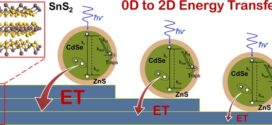 Non radiative Energy Transfer Individual CdSe ZnS Quantum Dots to Single-Layer Few-Layer Tin Disulfide -Advances in Engineering