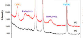 Ruthenium Oxide-Coated Carbon Nanofibers as Anode Materials for Lithium Secondary Batteries (Advances in Engineering)