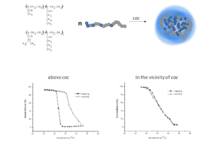 Solution behavior of thermoresponsive random and gradient copolymers of 2-n-propyl-2-oxazoline-Advances in Engineering