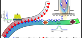 Surface modification of PET film via a large area atmospheric pressure plasma An optical analysis of the plasma and surface characterization of the polymer film - Advances in Engineering