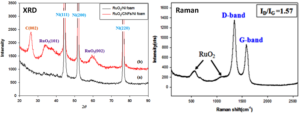 Synthesis and Electrochemical Performance of Ruthenium Oxide-Coated Carbon Nanofibers as Anode Materials for Lithium Secondary Batteries- Advances in Engineering