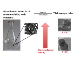 Synthesis of Yttrium Aluminum Garnet Nanoparticles in Confined Environment, and their Characterization - advances in engineering