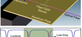 Acoustic emission sensor system using a chirped fiber-Bragg-grating Fabry–Perot interferometer and smart feedback control - advances in engineering