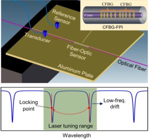 Acoustic emission sensor system using a chirped fiber-Bragg-grating Fabry–Perot interferometer and smart feedback control - advances in engineering