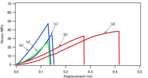 Crystallization of Hydroxyapatite in Phosphorylated Poly (Vinyl Alcohol) as a Synthetic Route to Tough Mechanical Hybrid Materials f1- Advances in Engineering