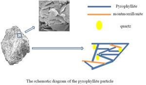 Effects of chemical composition on the surface charge property and flotation behavior of pyrophyllite particles - advances in engineering