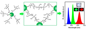 Efficient and Stable White LEDs with Silica-Coated Inorganic Perovskite Quantum Dots - Advances in Engineering