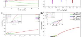 Impact of anode substrates on electrodeposited zinc over cycling in zinc-anode rechargeable alkaline batteries - advances in engineering