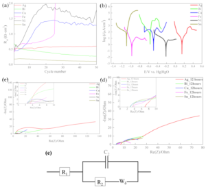 Impact of anode substrates on electrodeposited zinc over cycling in zinc-anode rechargeable alkaline batteries - advances in engineering