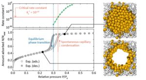 Mechanism of Kinetically Controlled Capillary Condensation in Nanopores  - Advances in Engineering