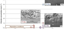 Non-uniform film growth and micromacro-galvanic corrosion of copper in aqueous sulphide solutions containing chloride - advances in engineering