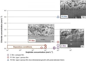 Non-uniform film growth and micromacro-galvanic corrosion of copper in aqueous sulphide solutions containing chloride - advances in engineering