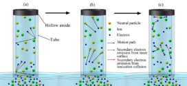 Schematic diagram of main processes of self-enhanced plasma discharge effect inside the tube (a) Secondary electron emission from inner - Advances in Engineering