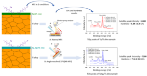 Tantalum- and Silver-Doped Titanium Dioxide Nano sheets Film Influence on Interfacial Bonding Structure and Hardness of the Surface System - Advances in Engineering