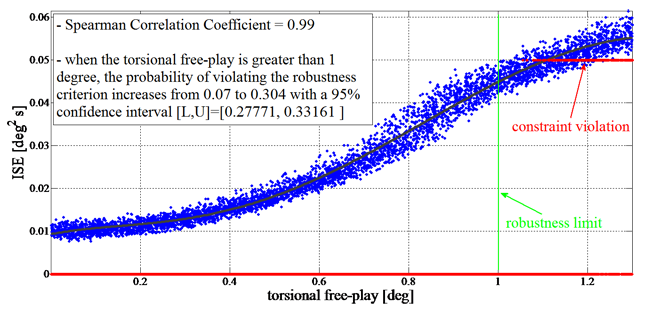 robust active control system for shimmy damping in presence of free play