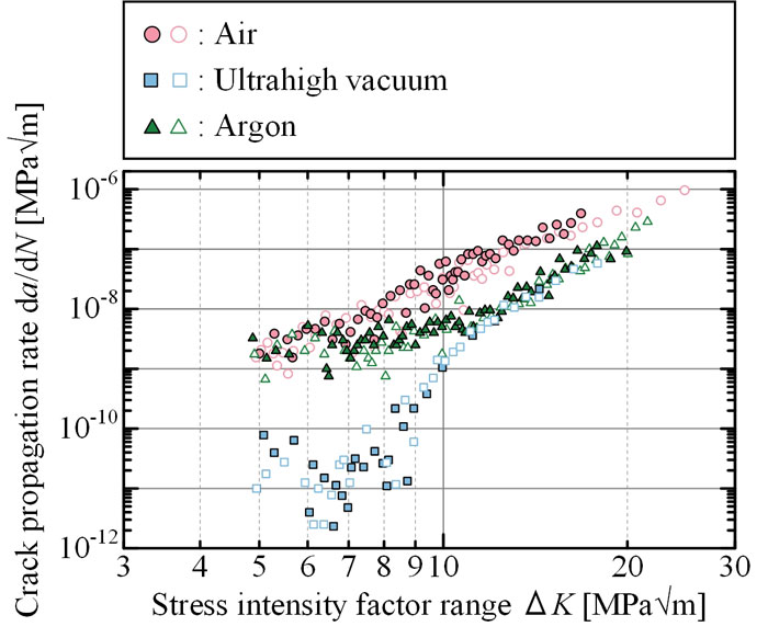  Effects of vacuum environment on small fatigue crack propagation in Ti-6Al-4V